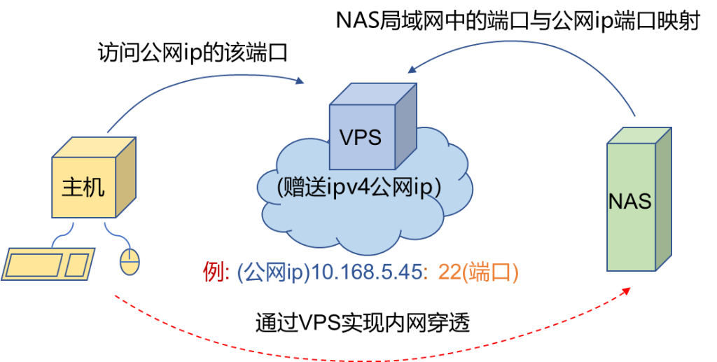 内网穿透演示图